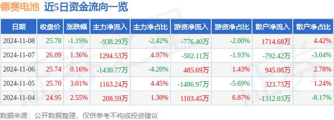 股票行情快报：德赛电池（000049）11月8日主力资金净卖出938.29万元