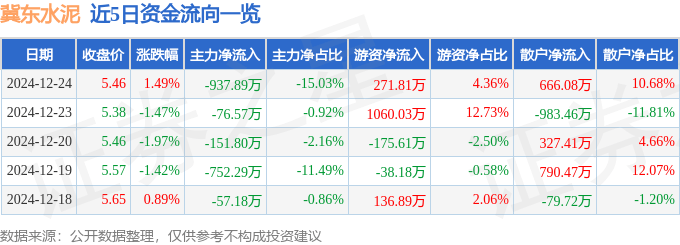 股票行情快报：冀东水泥（000401）12月24日主力资金净卖出937.89万元