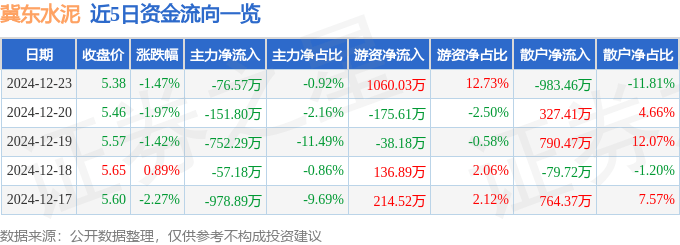 股票行情快报：冀东水泥（000401）12月23日主力资金净卖出76.57万元