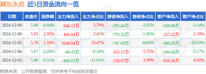 股票行情快报：冀东水泥（000401）12月9日主力资金净买入646.12万元