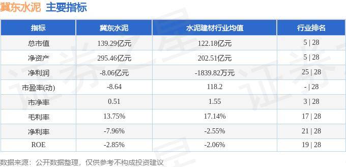 股票行情快报：冀东水泥（000401）10月10日主力资金净卖出390.67万元