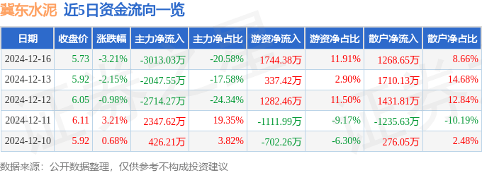 股票行情快报：冀东水泥（000401）12月16日主力资金净卖出3013.03万元