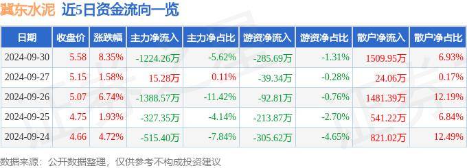 股票行情快报：冀东水泥（000401）9月30日主力资金净卖出1224.26万元