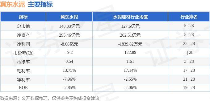 股票行情快报：冀东水泥（000401）9月30日主力资金净卖出1224.26万元
