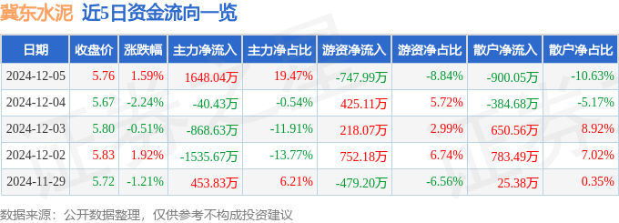 股票行情快报：冀东水泥（000401）12月5日主力资金净买入1648.04万元