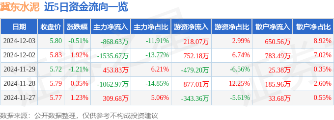 股票行情快报：冀东水泥（000401）12月3日主力资金净卖出868.63万元