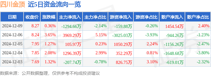 股票行情快报：四川金顶（600678）12月9日主力资金净卖出1294.66万元