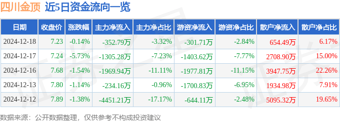 股票行情快报：四川金顶（600678）12月18日主力资金净卖出352.79万元