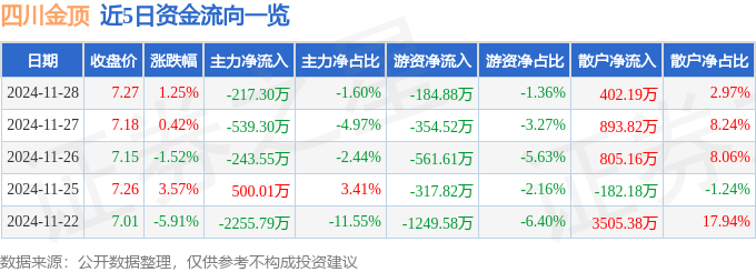 股票行情快报：四川金顶（600678）11月28日主力资金净卖出217.30万元