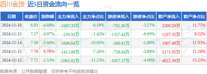 股票行情快报：四川金顶（600678）11月18日主力资金净卖出1607.33万元