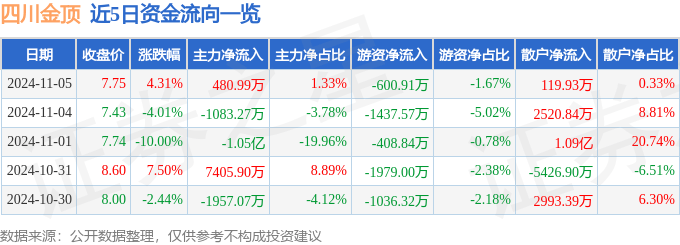 股票行情快报：四川金顶（600678）11月5日主力资金净买入480.99万元