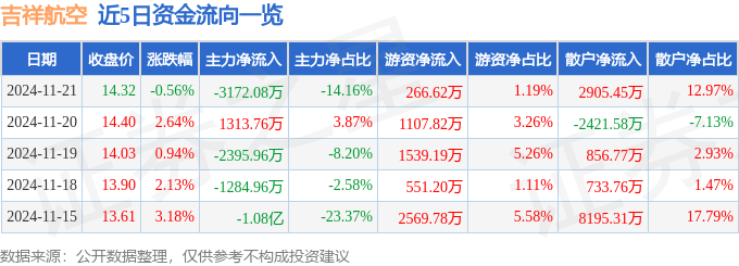 股票行情快报：吉祥航空（603885）11月21日主力资金净卖出3172.08万元