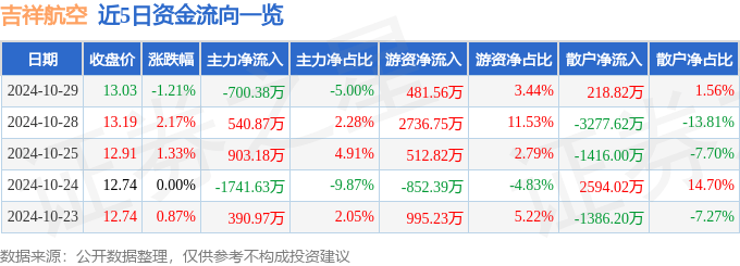 股票行情快报：吉祥航空（603885）10月29日主力资金净卖出700.38万元