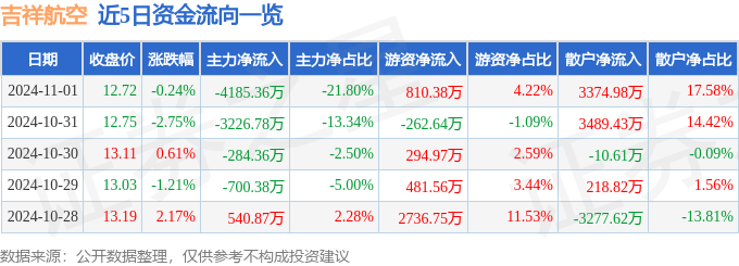 股票行情快报：吉祥航空（603885）11月1日主力资金净卖出4185.36万元