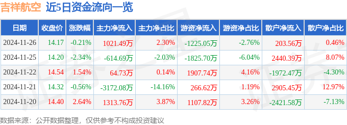 股票行情快报：吉祥航空（603885）11月26日主力资金净买入1021.49万元