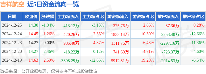 股票行情快报：吉祥航空（603885）12月25日主力资金净卖出413.12万元