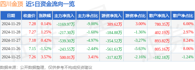 股票行情快报：四川金顶（600678）11月29日主力资金净卖出1169.97万元