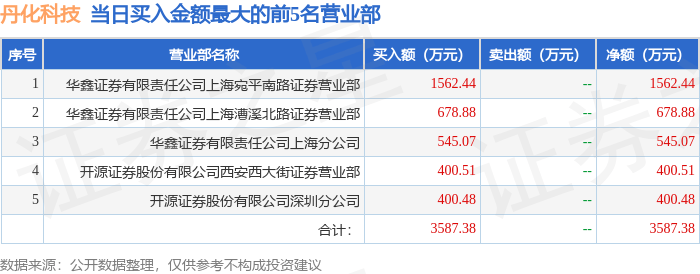 11月20日丹化科技（600844）龙虎榜数据：游资炒股养家上榜
