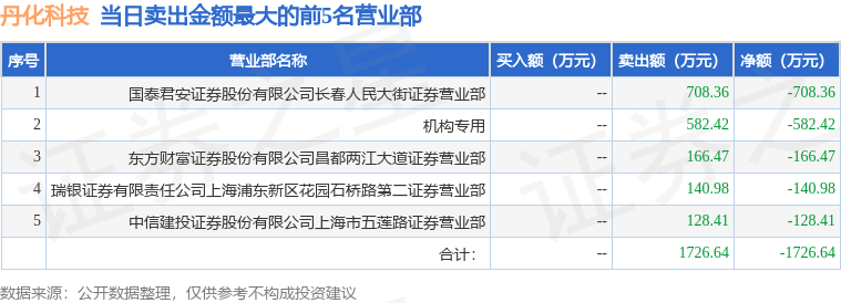 11月20日丹化科技（600844）龙虎榜数据：游资炒股养家上榜