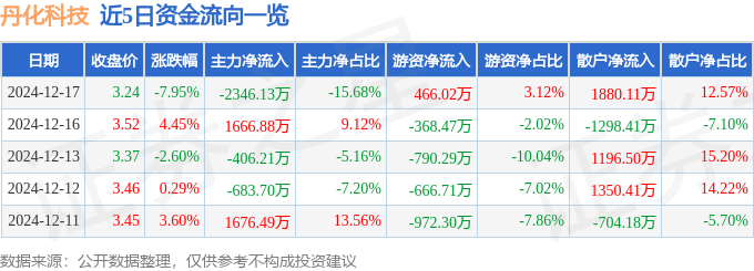 丹化科技（600844）12月17日主力资金净卖出2346.13万元