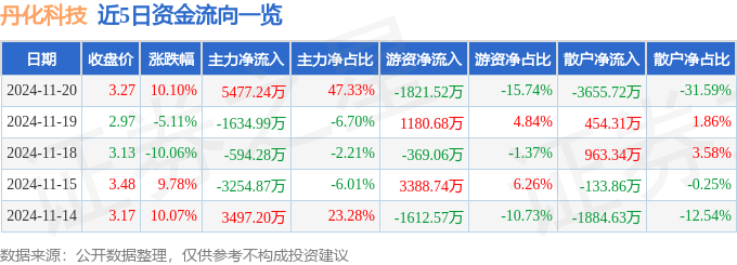 丹化科技（600844）11月20日主力资金净买入5477.24万元