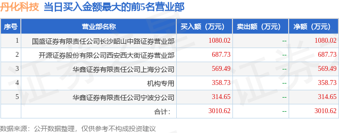11月14日丹化科技（600844）龙虎榜数据：机构净买入358.73万元