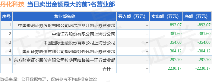 11月14日丹化科技（600844）龙虎榜数据：机构净买入358.73万元