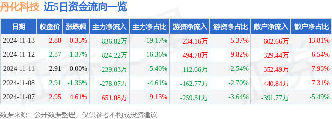 异动快报：丹化科技（600844）11月14日10点9分触及涨停板