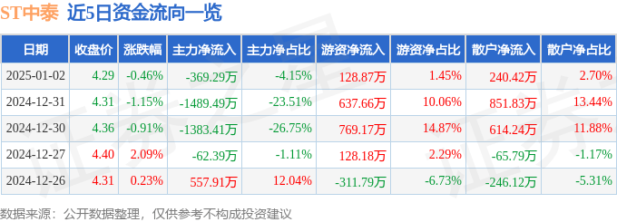 股票行情快报：ST中泰（002092）1月2日主力资金净卖出369.29万元