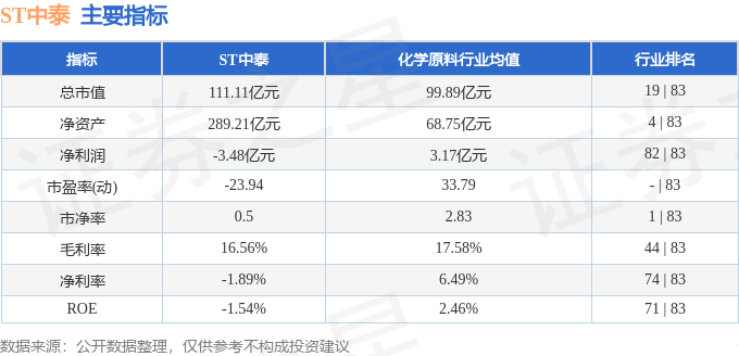 股票行情快报：ST中泰（002092）1月2日主力资金净卖出369.29万元