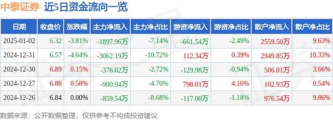 股票行情快报：中泰证券（600918）1月2日主力资金净卖出1897.96万元