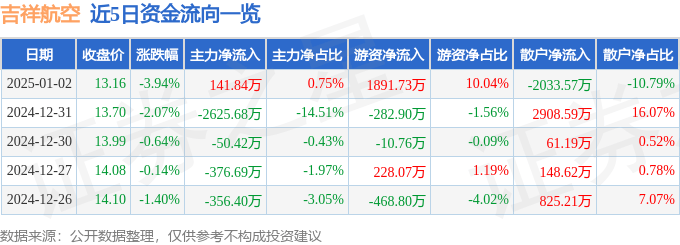 股票行情快报：吉祥航空（603885）1月2日主力资金净买入141.84万元