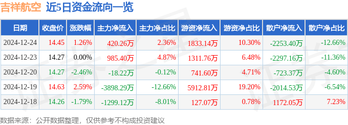 股票行情快报：吉祥航空（603885）12月24日主力资金净买入420.26万元