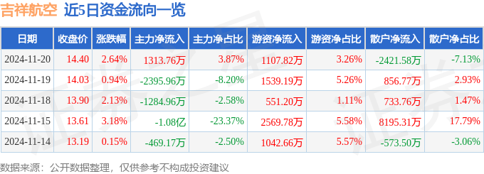 股票行情快报：吉祥航空（603885）11月20日主力资金净买入1313.76万元