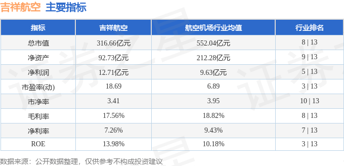 股票行情快报：吉祥航空（603885）11月20日主力资金净买入1313.76万元
