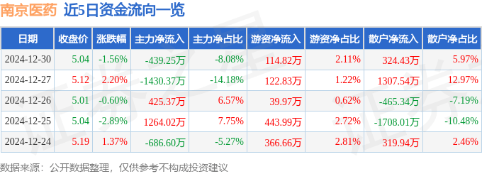 股票行情快报：南京医药（600713）12月30日主力资金净卖出439.25万元