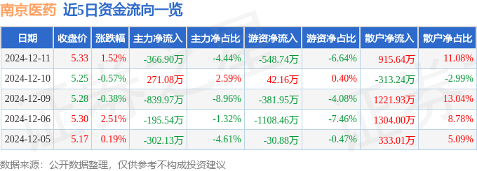 股票行情快报：南京医药（600713）12月11日主力资金净卖出366.90万元