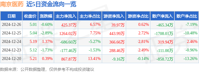 股票行情快报：南京医药（600713）12月26日主力资金净买入425.37万元
