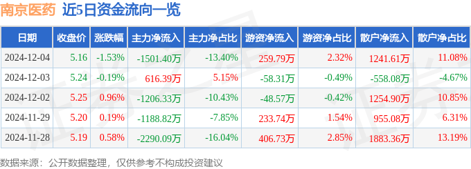 股票行情快报：南京医药（600713）12月4日主力资金净卖出1501.40万元