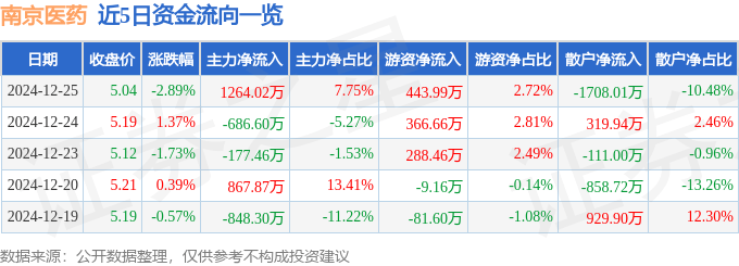股票行情快报：南京医药（600713）12月25日主力资金净买入1264.02万元