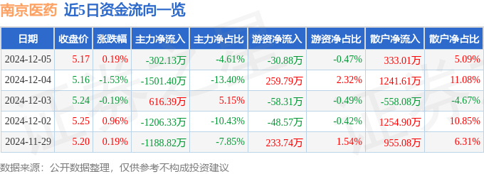 股票行情快报：南京医药（600713）12月5日主力资金净卖出302.13万元