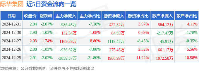 股票行情快报：际华集团（601718）12月31日主力资金净卖出986.45万元