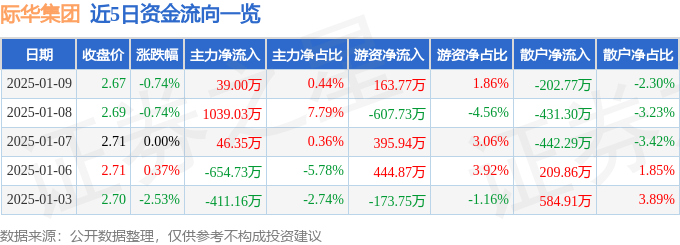 股票行情快报：际华集团（601718）1月9日主力资金净买入39.00万元