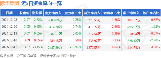 股票行情快报：际华集团（601718）12月23日主力资金净卖出383.09万元