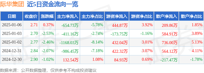 股票行情快报：际华集团（601718）1月6日主力资金净卖出654.73万元