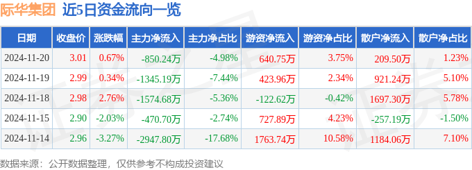 股票行情快报：际华集团（601718）11月20日主力资金净卖出850.24万元