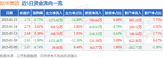 股票行情快报：际华集团（601718）1月15日主力资金净卖出1275.82万元