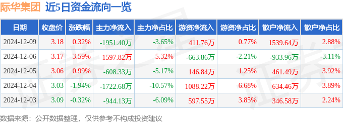 股票行情快报：际华集团（601718）12月9日主力资金净卖出1951.40万元