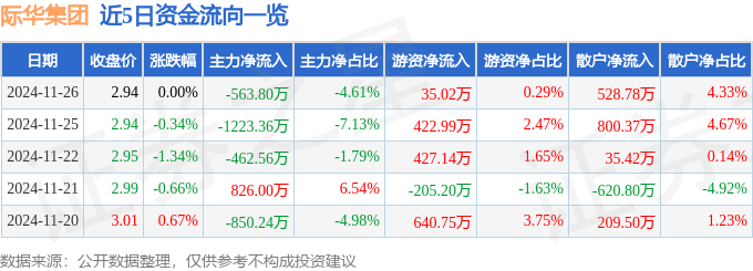 股票行情快报：际华集团（601718）11月26日主力资金净卖出563.80万元