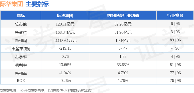 股票行情快报：际华集团（601718）11月26日主力资金净卖出563.80万元